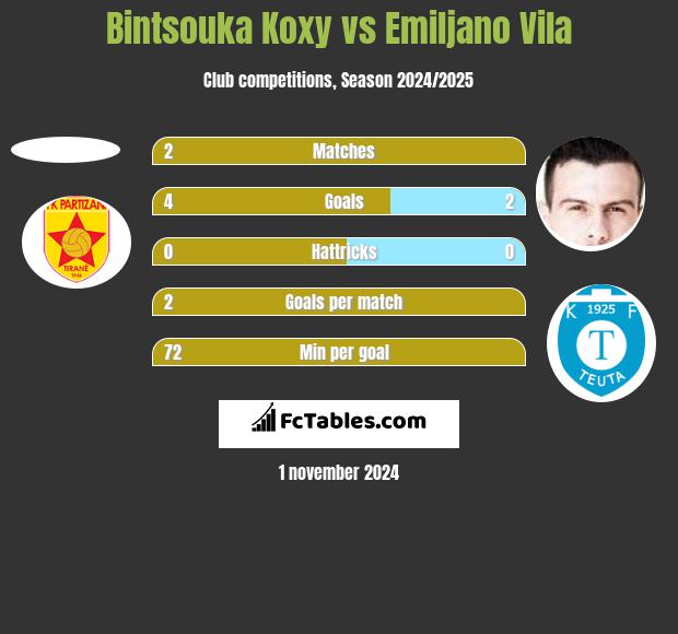 Bintsouka Koxy vs Emiljano Vila h2h player stats