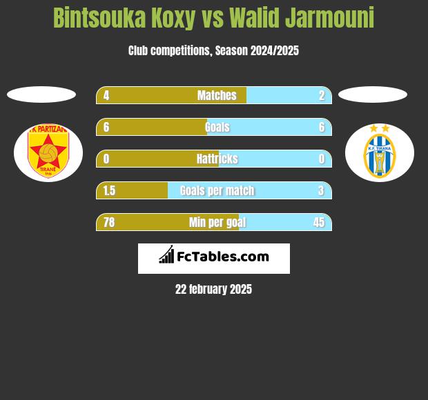 Bintsouka Koxy vs Walid Jarmouni h2h player stats