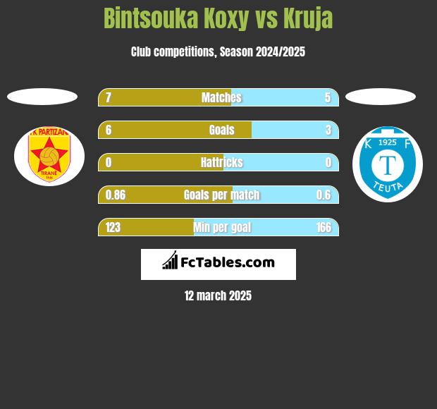 Bintsouka Koxy vs Kruja h2h player stats