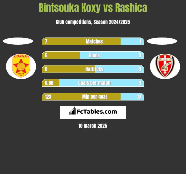 Bintsouka Koxy vs Rashica h2h player stats