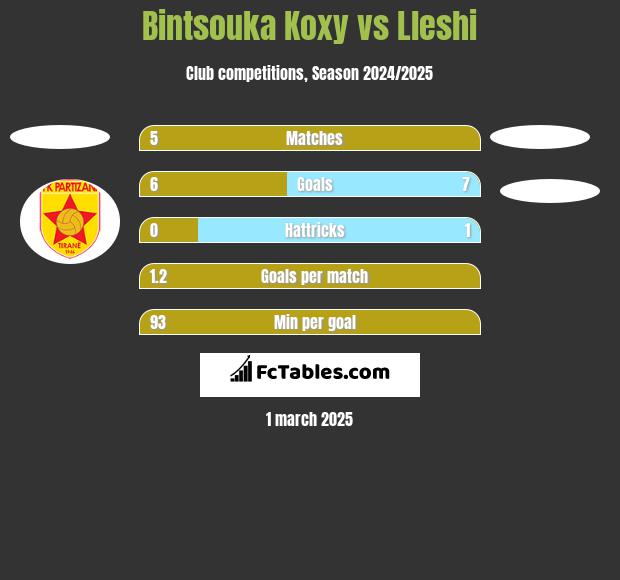 Bintsouka Koxy vs Lleshi h2h player stats