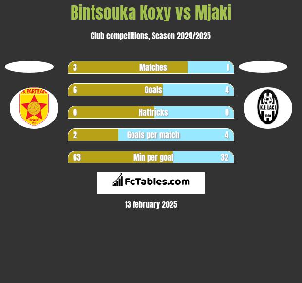 Bintsouka Koxy vs Mjaki h2h player stats