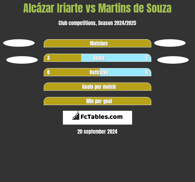 Alcázar Iriarte vs Martins de Souza h2h player stats