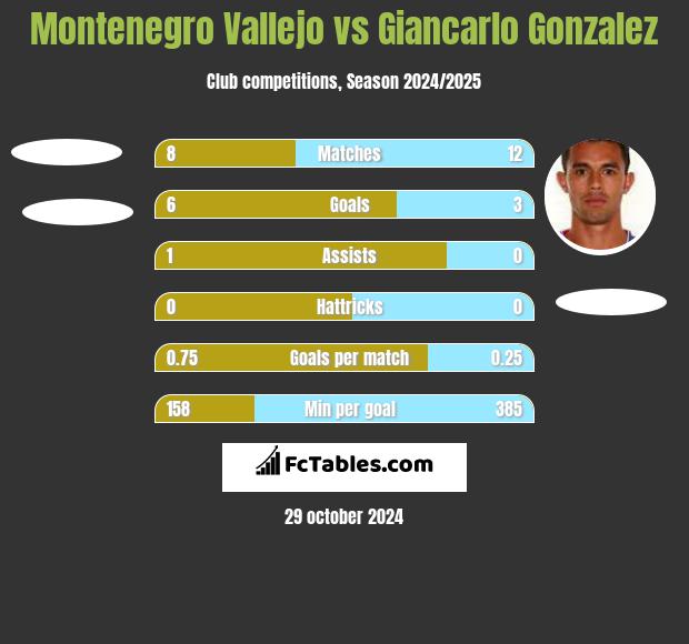 Montenegro Vallejo vs Giancarlo Gonzalez h2h player stats