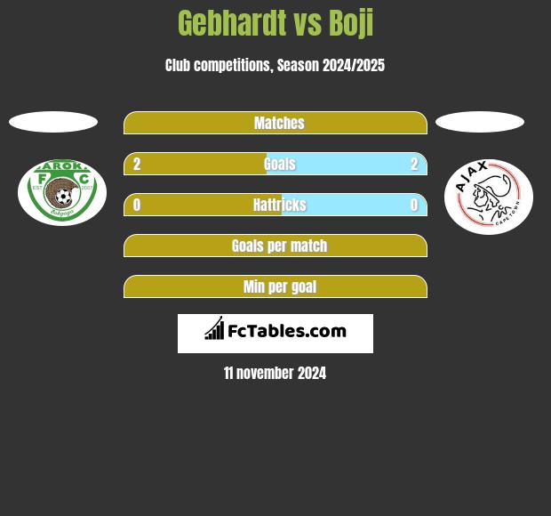 Gebhardt vs Boji h2h player stats