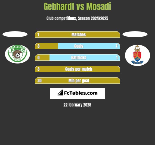 Gebhardt vs Mosadi h2h player stats