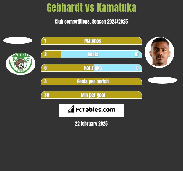 Gebhardt vs Kamatuka h2h player stats