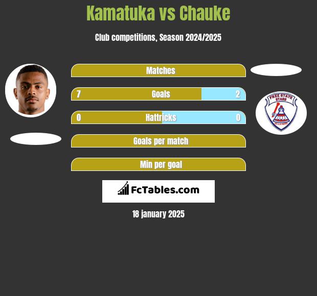 Kamatuka vs Chauke h2h player stats