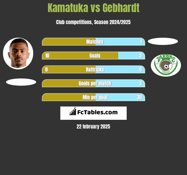 Kamatuka vs Gebhardt h2h player stats