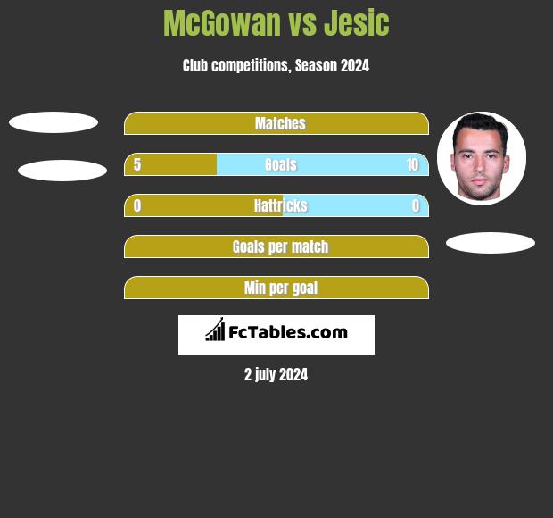McGowan vs Jesic h2h player stats