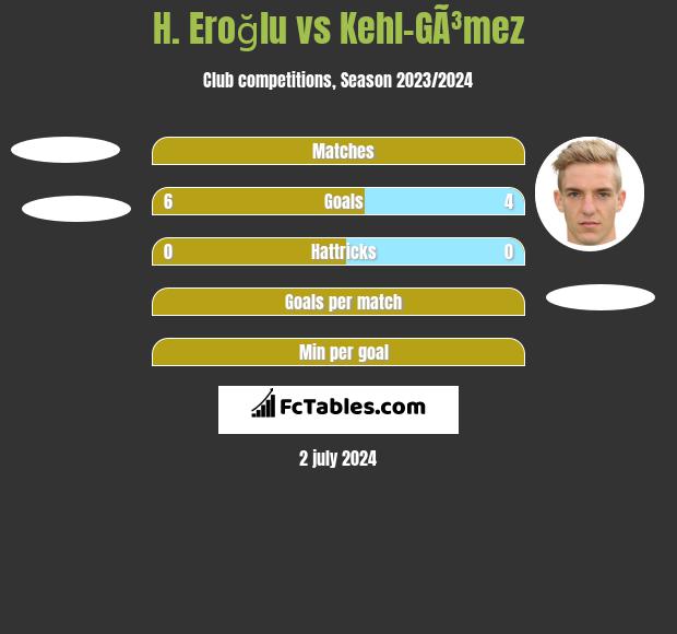 H. Eroğlu vs Kehl-GÃ³mez h2h player stats