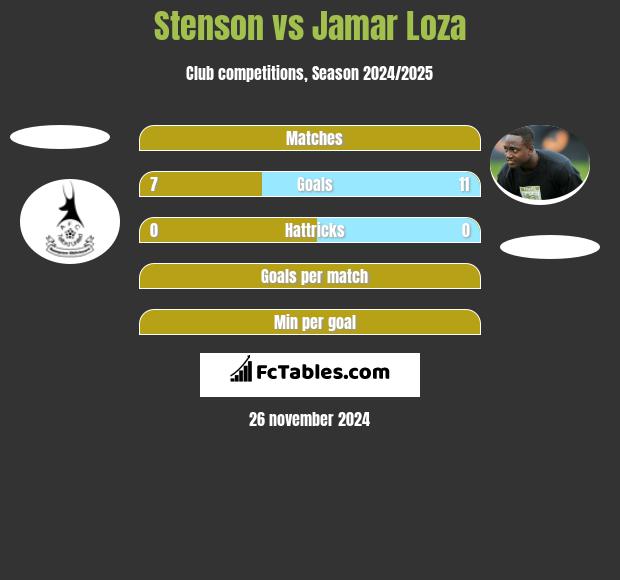 Stenson vs Jamar Loza h2h player stats