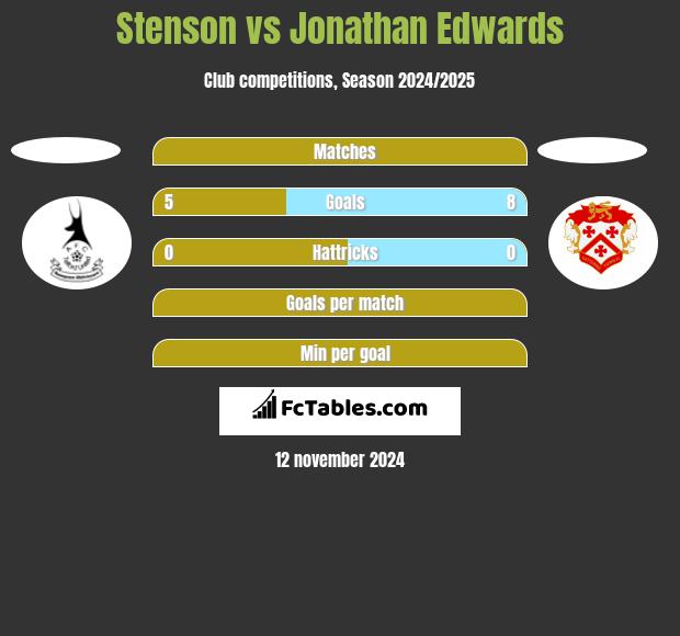 Stenson vs Jonathan Edwards h2h player stats