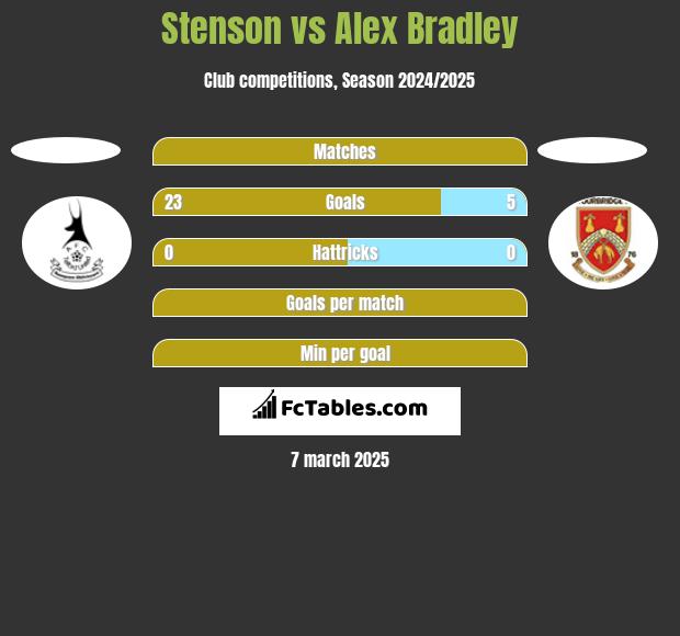 Stenson vs Alex Bradley h2h player stats