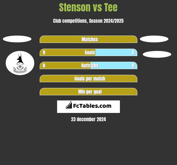 Stenson vs Tee h2h player stats