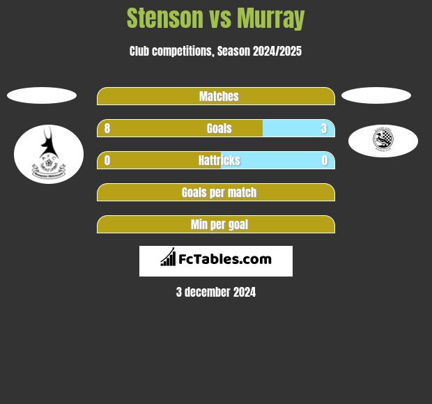 Stenson vs Murray h2h player stats