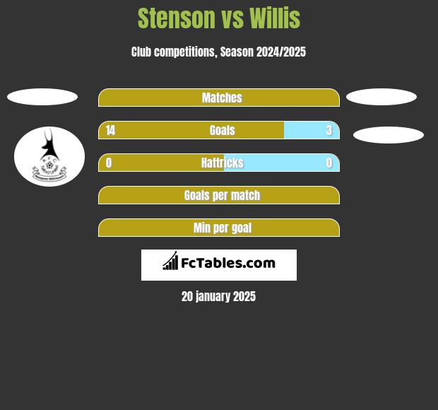 Stenson vs Willis h2h player stats