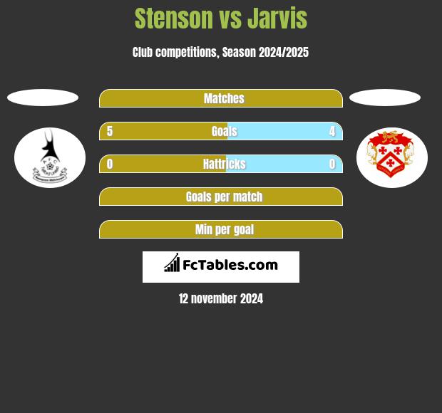 Stenson vs Jarvis h2h player stats