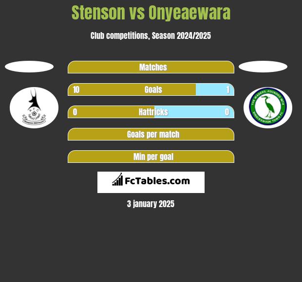 Stenson vs Onyeaewara h2h player stats