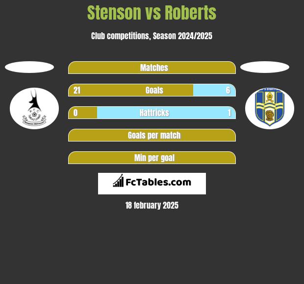 Stenson vs Roberts h2h player stats