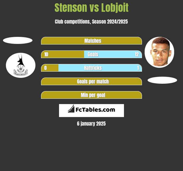 Stenson vs Lobjoit h2h player stats