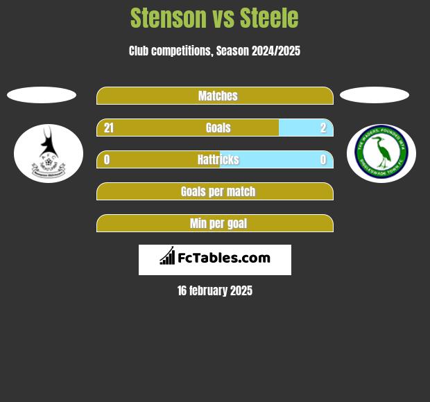 Stenson vs Steele h2h player stats