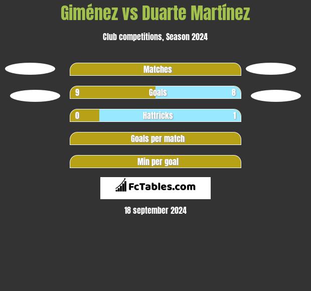 Giménez vs Duarte Martínez h2h player stats