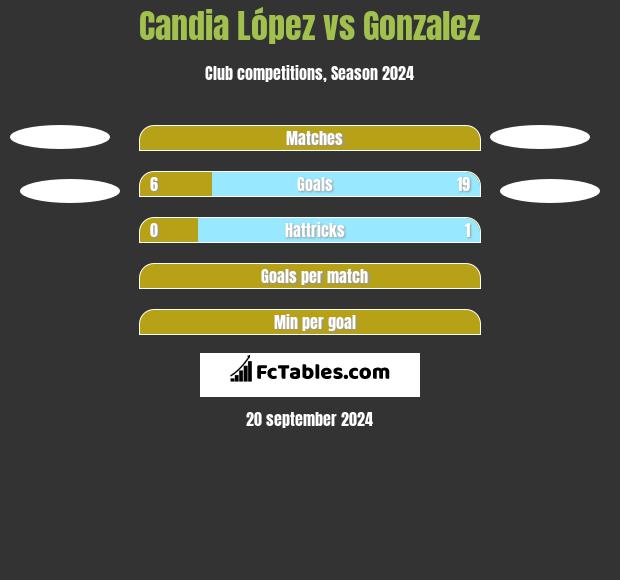 Candia López vs Gonzalez h2h player stats