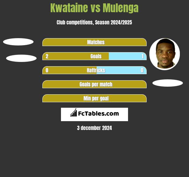 Kwataine vs Mulenga h2h player stats