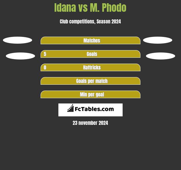 Idana vs M. Phodo h2h player stats