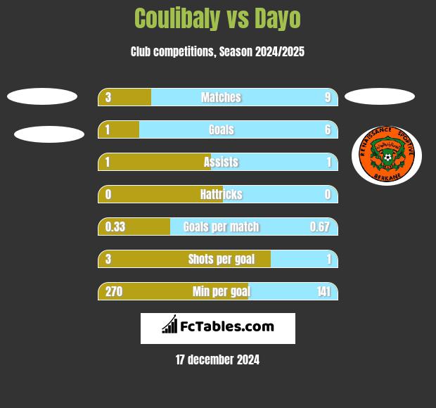 Coulibaly vs Dayo h2h player stats