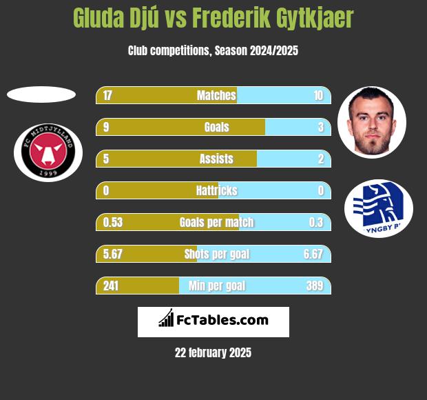 Gluda Djú vs Frederik Gytkjaer h2h player stats