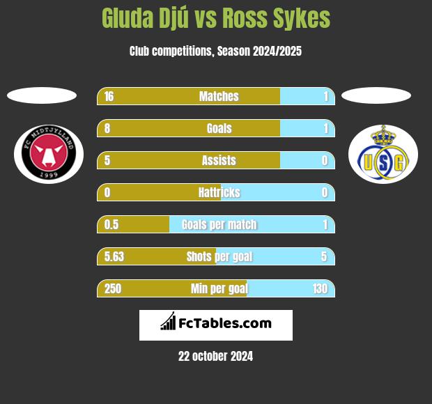 Gluda Djú vs Ross Sykes h2h player stats