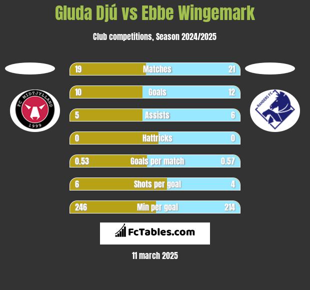 Gluda Djú vs Ebbe Wingemark h2h player stats