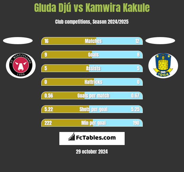 Gluda Djú vs Kamwira Kakule h2h player stats