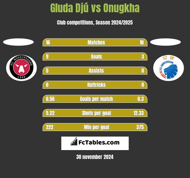 Gluda Djú vs Onugkha h2h player stats