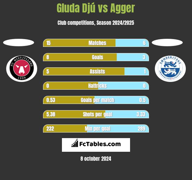 Gluda Djú vs Agger h2h player stats