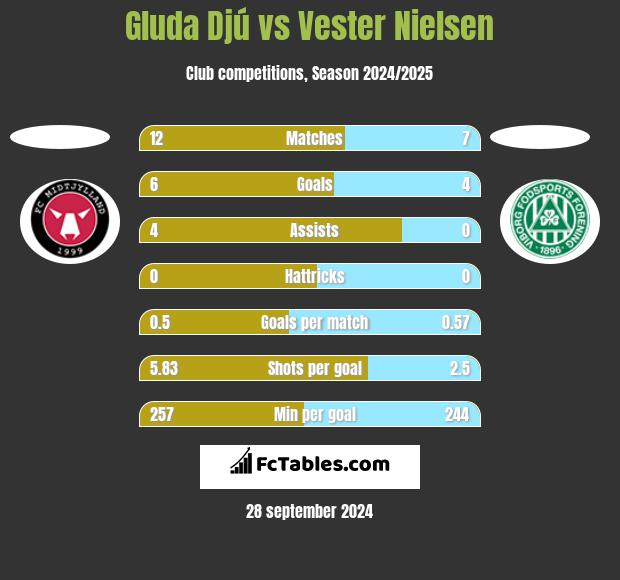 Gluda Djú vs Vester Nielsen h2h player stats