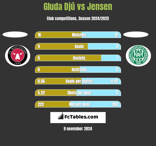 Gluda Djú vs Jensen h2h player stats