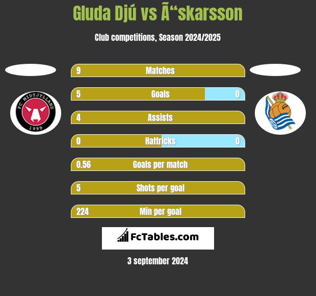 Gluda Djú vs Ã“skarsson h2h player stats