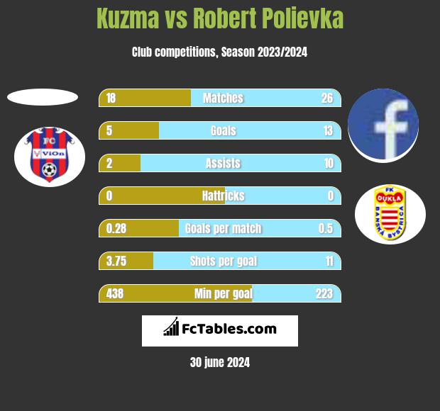 Kuzma vs Robert Polievka h2h player stats