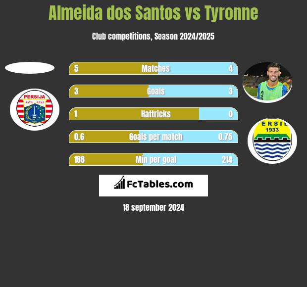 Almeida dos Santos vs Tyronne h2h player stats