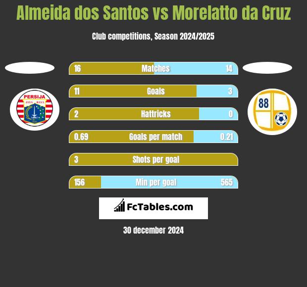 Almeida dos Santos vs Morelatto da Cruz h2h player stats