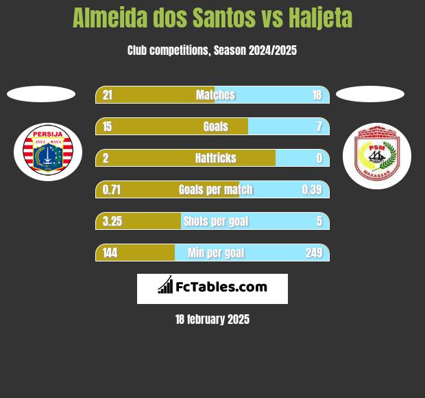 Almeida dos Santos vs Haljeta h2h player stats