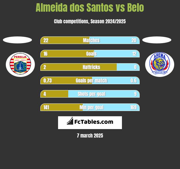 Almeida dos Santos vs Belo h2h player stats