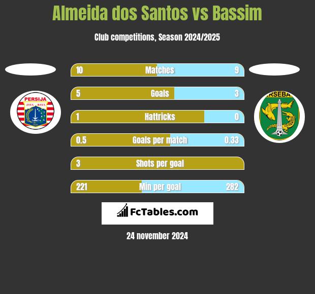 Almeida dos Santos vs Bassim h2h player stats