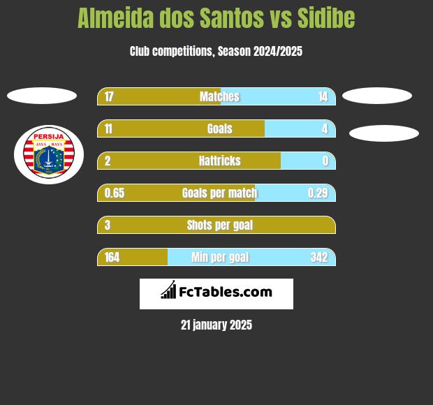 Almeida dos Santos vs Sidibe h2h player stats