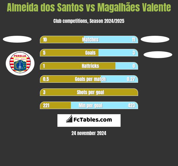 Almeida dos Santos vs Magalhães Valente h2h player stats