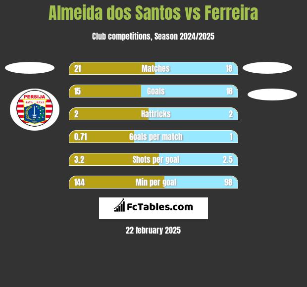 Almeida dos Santos vs Ferreira h2h player stats