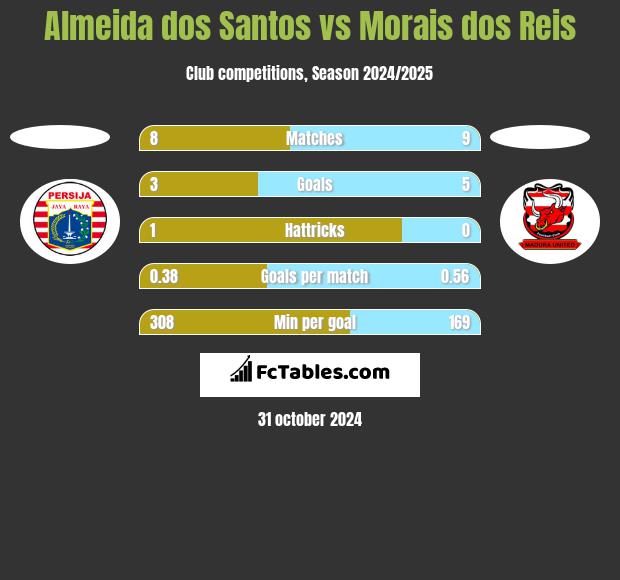 Almeida dos Santos vs Morais dos Reis h2h player stats